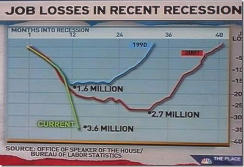 msnbc (Feb 2009) - job lossess in recent recessions