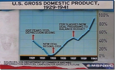 msnbc (Feb 9 2009) - U.S. Gross Domestic Product 1929 to 1941
